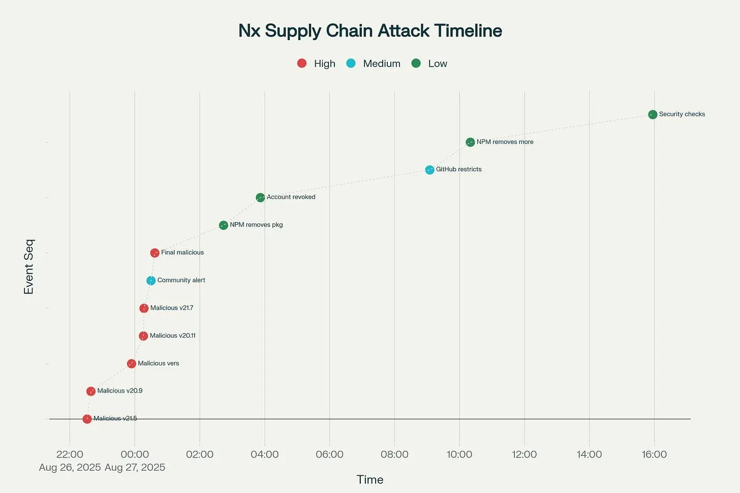 Bodový graf „Nx Supply Chain Attack Timeline“: dvanáct událostí od 22:00 26. srpna do 16:00 27. srpna 2025, obarvených podle závažnosti. Šest červených bodů jsou škodlivé verze vydané zhruba mezi 22:30 a 00:40; následuje odstranění balíčku z npm, zrušení účtu, zásah GitHubu kolem 09:00 a bezpečnostní kontroly kolem 16:00.
