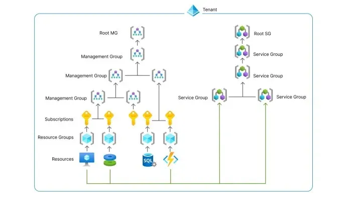 Schéma tenantu Azure se dvěma souběžnými hierarchiemi. Vlevo stávající struktura: Root MG, pod ním několik úrovní Management Groups, čtyři Subscriptions, čtyři Resource Groups a v nich zdroje (virtuální stroj, úložiště, SQL databáze, funkce). Vpravo hierarchie Service Groups: Root SG, pod ním dvě úrovně po jedné Service Group a dole dvě Service Groups vedle sebe. Zelené čáry vedou od zdrojů vlevo k oběma spodním Service Groups a znázorňují členství napříč subscription.
