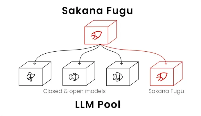 Schéma architektury Sakana Fugu: červený blok Fugu nahoře posílá šipkami práci do čtyř bloků v poolu jazykových modelů (LLM Pool) — tří uzavřených a otevřených modelů a čtvrtého, kterým je opět Sakana Fugu.