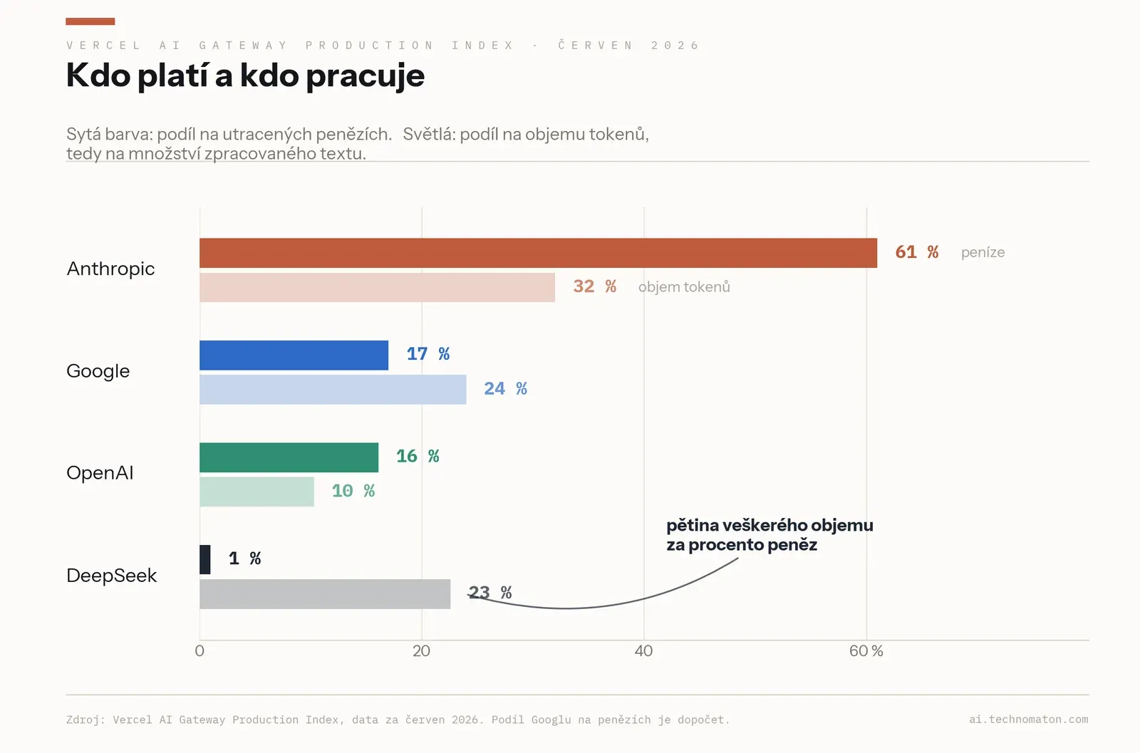 Pruhový graf za červen 2026, stejná data jako v předchozím grafu vykreslená jako dvojice pruhů: Anthropic 61 % peněz a 32 % objemu tokenů, Google 17 % a 24 %, OpenAI 16 % a 10 %, DeepSeek 1 % peněz a 23 % objemu. Poznámka v grafu: pětina veškerého objemu za procento peněz.
