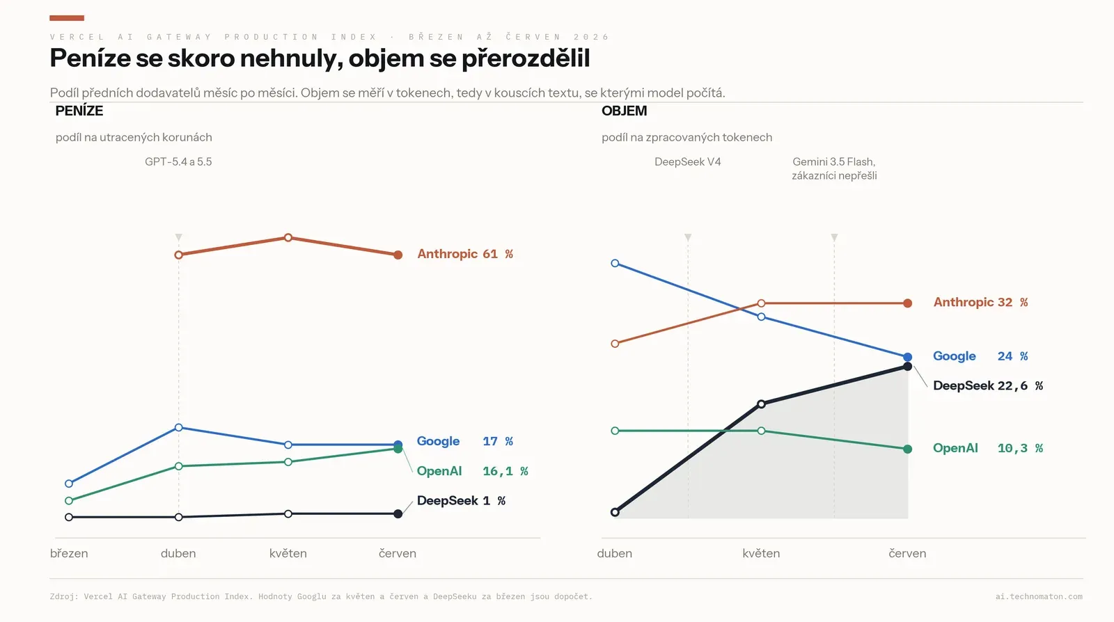 Dva spojnicové grafy podílů dodavatelů, březen až červen 2026. Peníze: Anthropic končí na 61 %, Google na 17 %, OpenAI roste na 16,1 %, DeepSeek zůstává na 1 %. Objem tokenů: Google klesá na 24 %, Anthropic roste na 32 %, DeepSeek po vydání V4 stoupá skoro z nuly na 22,6 %, OpenAI klesá na 10,3 %.