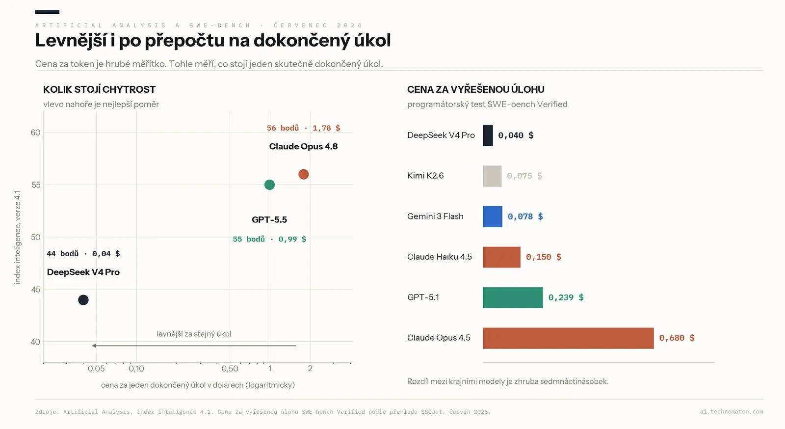 Dva grafy. Vlevo index inteligence Artificial Analysis proti ceně za dokončený úkol: Claude Opus 4.8 má 56 bodů za 1,78 dolaru, GPT-5.5 55 bodů za 0,99 dolaru, DeepSeek V4 Pro 44 bodů za 0,04 dolaru. Vpravo cena za vyřešenou úlohu testu SWE-bench Verified: DeepSeek V4 Pro 0,040 dolaru, Kimi K2.6 0,075, Gemini 3 Flash 0,078, Claude Haiku 4.5 0,150, GPT-5.1 0,239 a Claude Opus 4.5 0,680 dolaru.