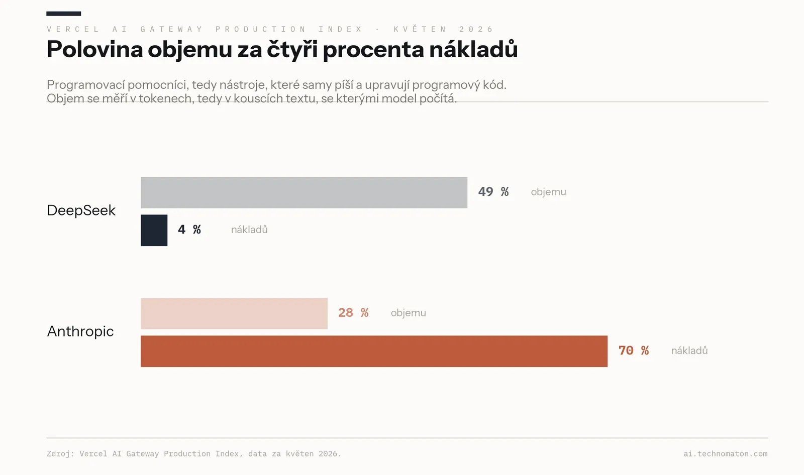 Pruhový graf programovacích pomocníků za květen 2026: DeepSeek nese 49 % objemu tokenů za 4 % nákladů, Anthropic 28 % objemu za 70 % nákladů.