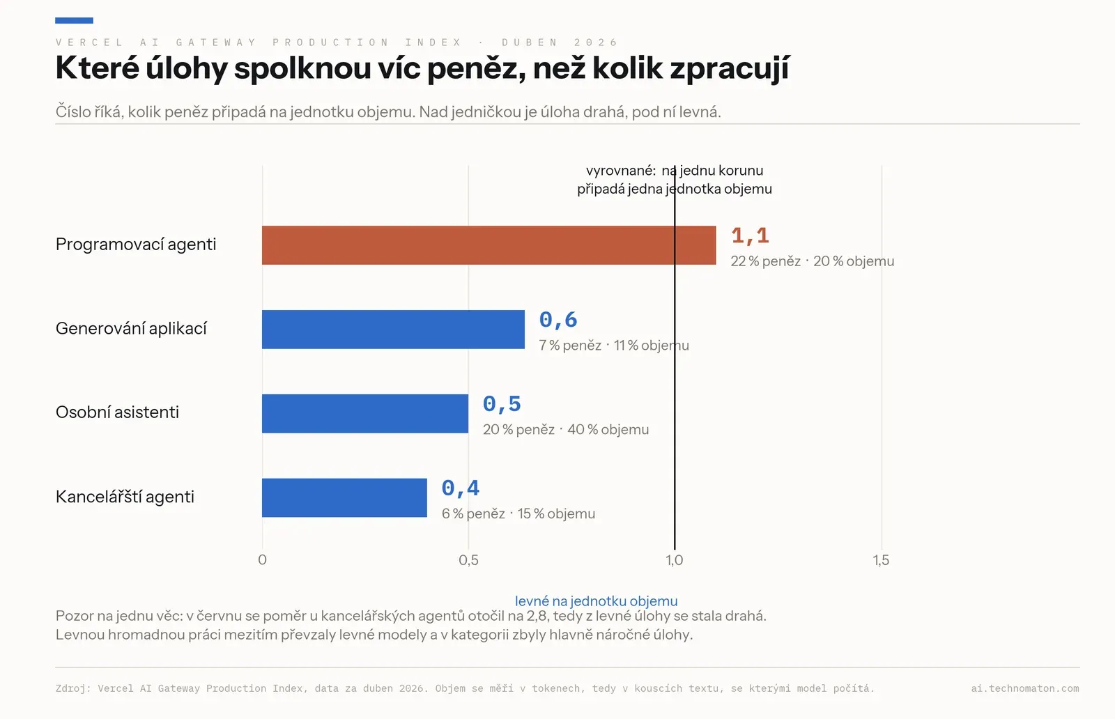 Pruhový graf poměru peněz k objemu podle druhu úlohy za duben 2026: programovací agenti 1,1 (22 % peněz, 20 % objemu), generování aplikací 0,6 (7 % a 11 %), osobní asistenti 0,5 (20 % a 40 %), kancelářští agenti 0,4 (6 % a 15 %). Poznámka v grafu: v červnu se poměr u kancelářských agentů otočil na 2,8.