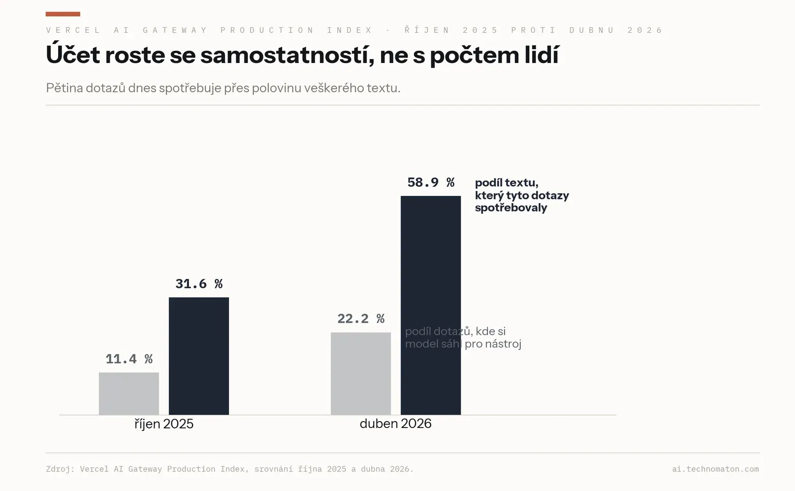 Sloupcový graf, říjen 2025 proti dubnu 2026: podíl dotazů, kde si model sáhl pro nástroj, vzrostl z 11,4 % na 22,2 %; podíl textu, který tyto dotazy spotřebovaly, z 31,6 % na 58,9 %.