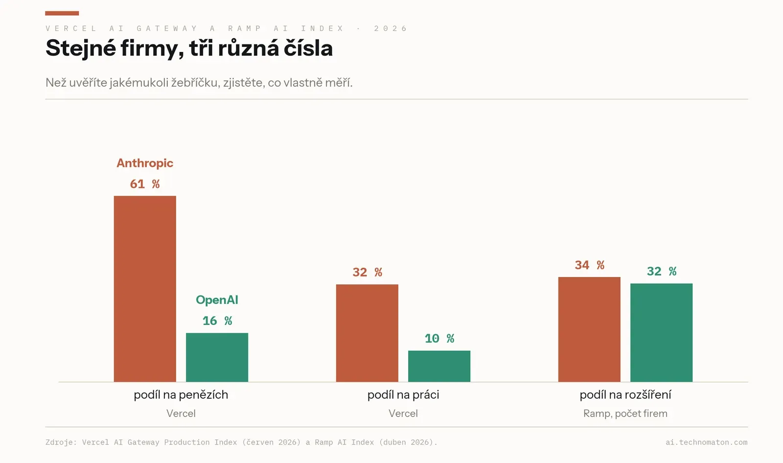 Sloupcový graf Anthropic proti OpenAI ve třech měřeních: podíl na penězích podle Vercelu 61 % proti 16 %, podíl na práci podle Vercelu 32 % proti 10 %, podíl na rozšíření podle počtu firem u Rampu 34 % proti 32 %.